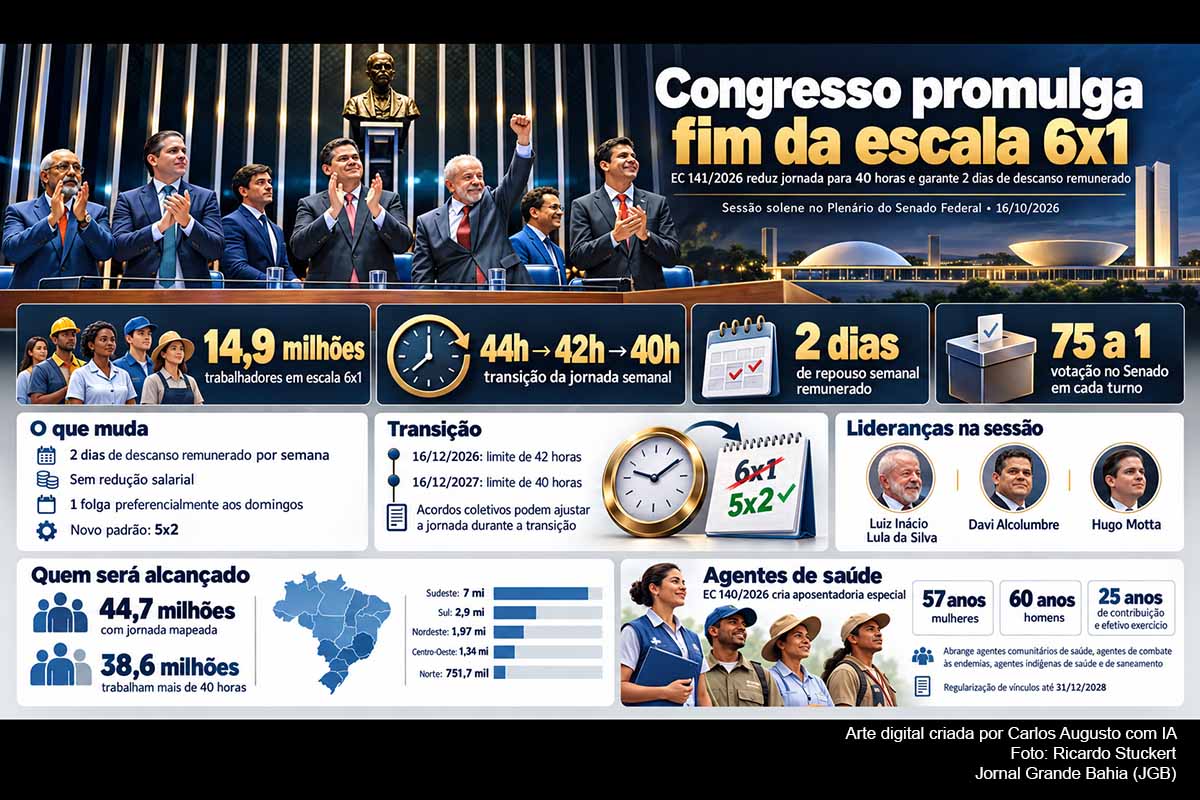 O Congresso promulgou as Emendas Constitucionais 141 e 140/2026. A primeira garante dois dias de repouso, reduz a jornada de 44 para 42 horas em dezembro de 2026 e para 40 horas em dezembro de 2027, sem redução salarial, alcançando diretamente cerca de 14,9 milhões de trabalhadores em escala 6x1. A segunda cria aposentadoria diferenciada para agentes de saúde e determina regularização de vínculos até 2028.