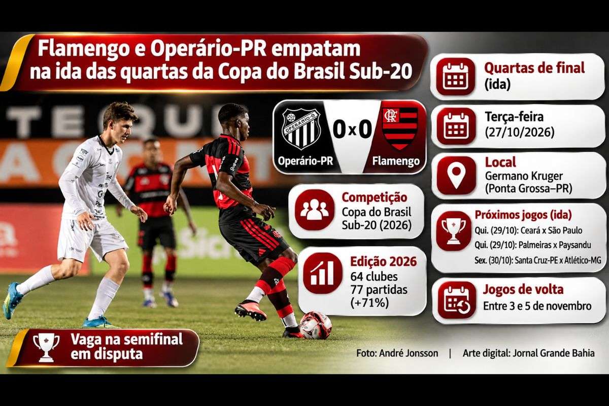 Equipes ficaram no 0 a 0 em Ponta Grossa, enquanto Ceará, São Paulo, Palmeiras, Paysandu, Santa Cruz e Atlético-MG disputam as outras vagas.