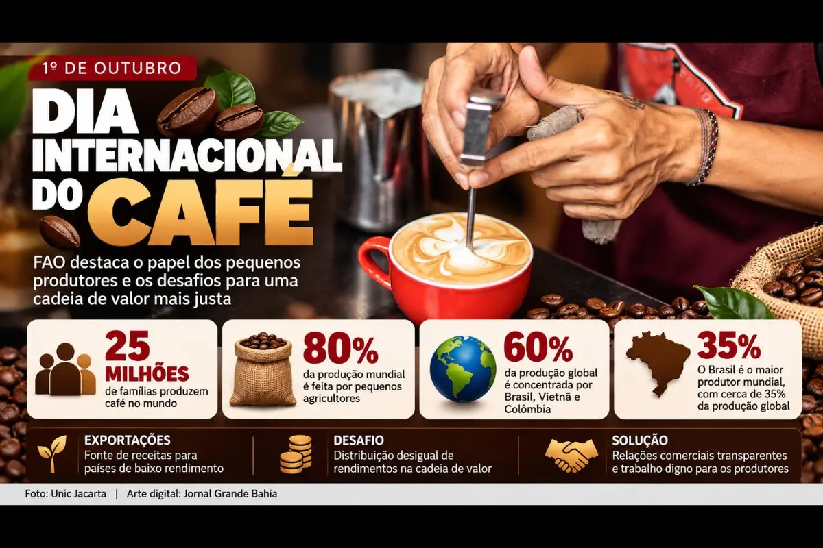 Data celebrada nesta quinta-feira (01/10/2026) coloca em foco os milhões de agricultores que produzem a maior parte do café mundial e os desafios relacionados à distribuição de renda no setor.