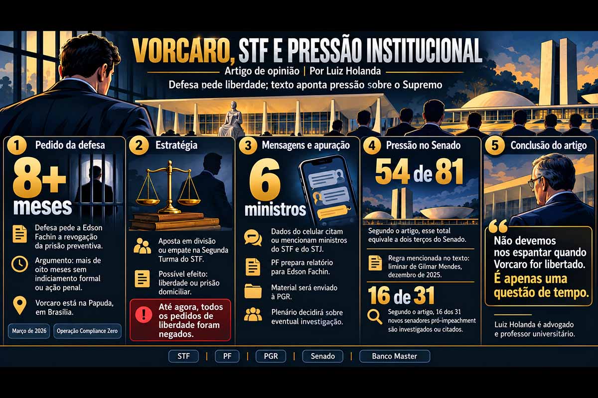 O advogado e professor Luiz Holanda analisa a tentativa da defesa de Daniel Vorcaro de obter sua liberdade no STF, após meses de prisão preventiva no âmbito da Operação Compliance Zero. O artigo aborda as divisões na Corte, referências a magistrados encontradas nas investigações, a atuação da PF e da PGR e o debate sobre impeachment de ministros, apontando possíveis repercussões institucionais do Caso Banco Master.