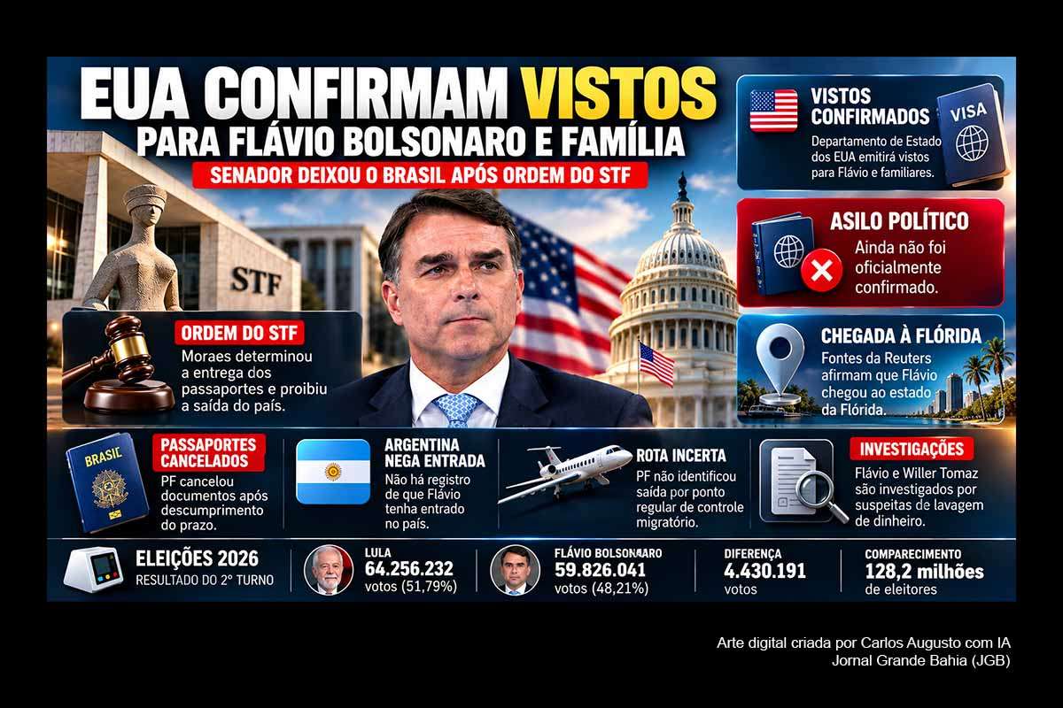Os Estados Unidos confirmaram a emissão de vistos para Flávio Bolsonaro e familiares após o senador deixar o Brasil descumprindo ordem do STF para entregar seus passaportes e permanecer no país. A Reuters aponta chegada à Flórida, mas rota e eventual asilo continuam sem comprovação oficial. Paralelamente, Flávio Dino determinou investigação sobre possível interferência estrangeira nas eleições, ampliando as dimensões judicial, eleitoral e diplomática do episódio.