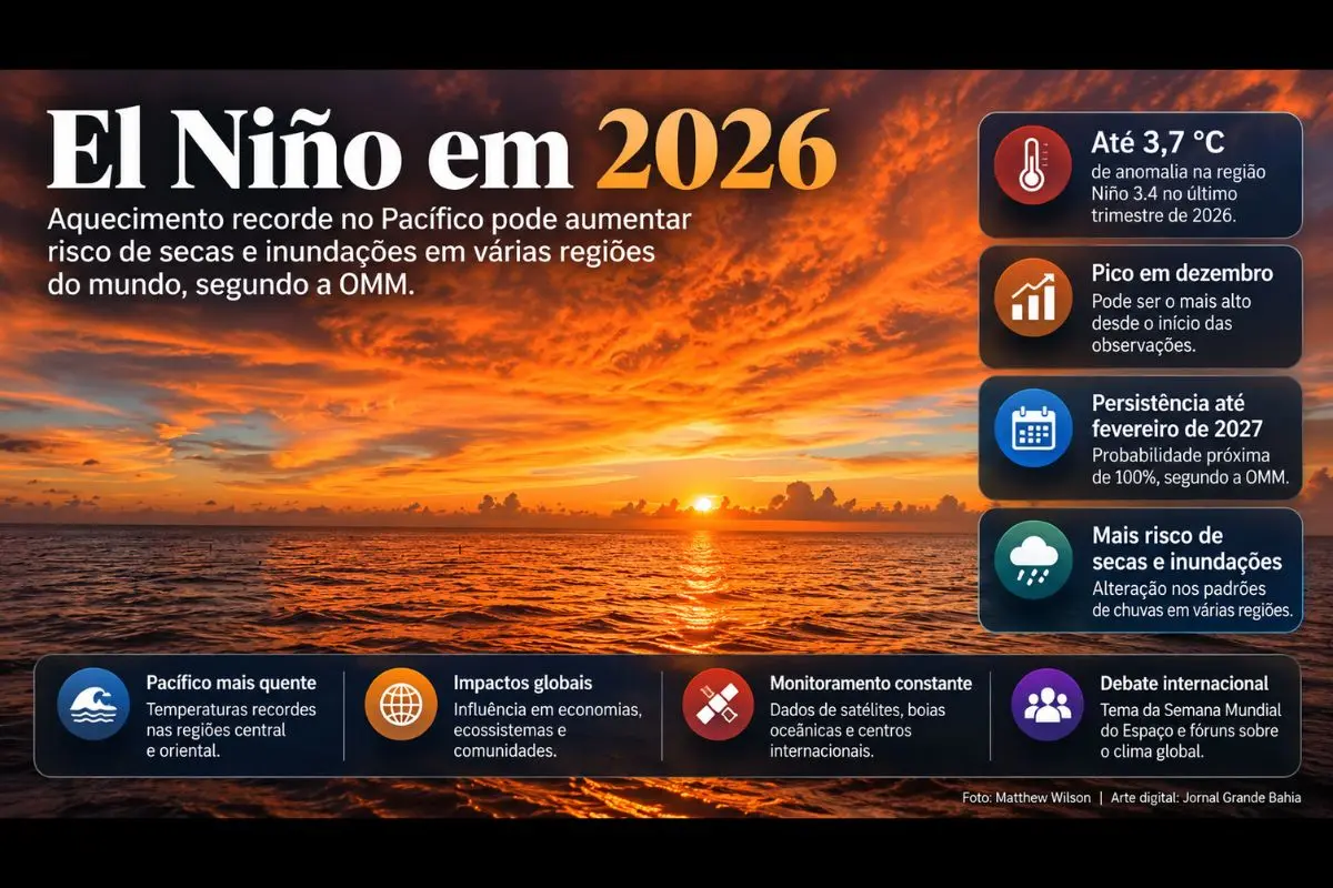 Organização Meteorológica Mundial prevê anomalia de até 3,7 °C na região Niño 3.4 entre outubro e dezembro de 2026 e estima que o fenômeno persista até fevereiro de 2027.