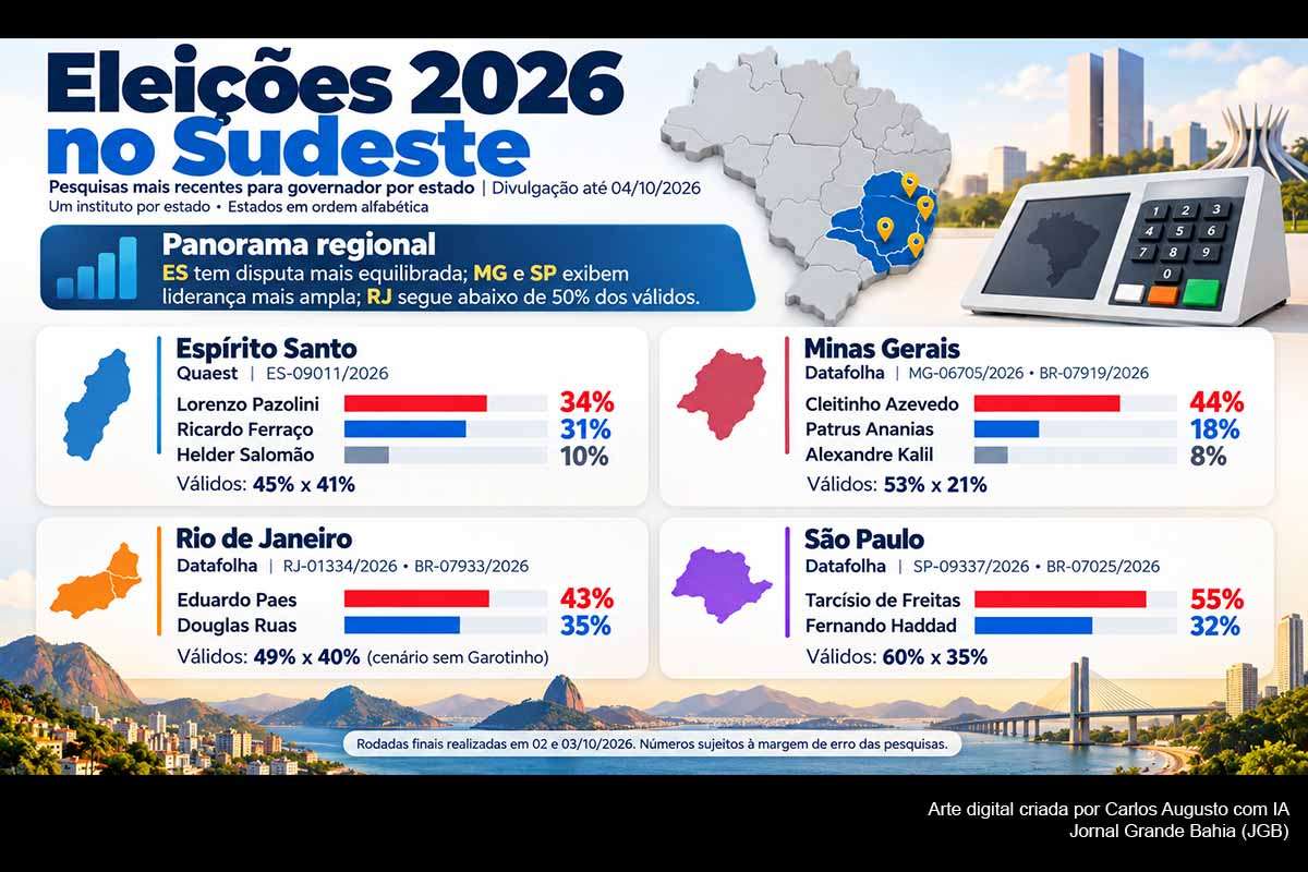 As pesquisas finais para governador no Sudeste apresentam os cenários eleitorais de Espírito Santo, Minas Gerais, Rio de Janeiro e São Paulo antes da votação deste domingo (04/10/2026). Levantamentos de Quaest e Datafolha mostram diferentes níveis de concentração das intenções de voto entre os candidatos. A reportagem reúne votos totais e válidos, margem de erro, amostras e registros das pesquisas no TSE.