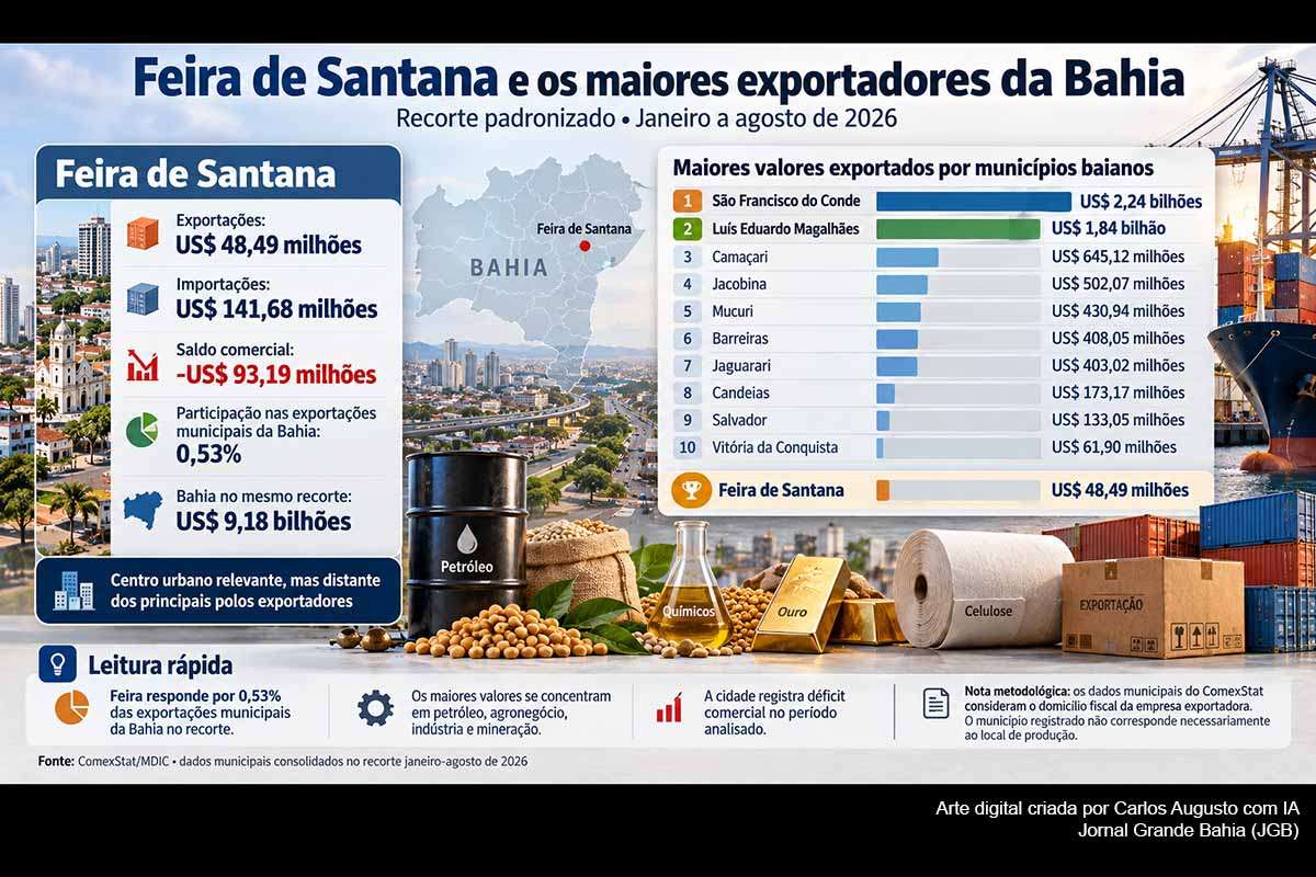 Entre janeiro e agosto de 2026, Feira de Santana exportou US$ 48,49 milhões e importou US$ 141,68 milhões, registrando déficit comercial de US$ 93,19 milhões. O município respondeu por cerca de 0,53% das exportações municipais da Bahia no mesmo recorte e permaneceu distante de polos como São Francisco do Conde, Luís Eduardo Magalhães e Camaçari, evidenciando o desafio de ampliar e diversificar sua inserção internacional.