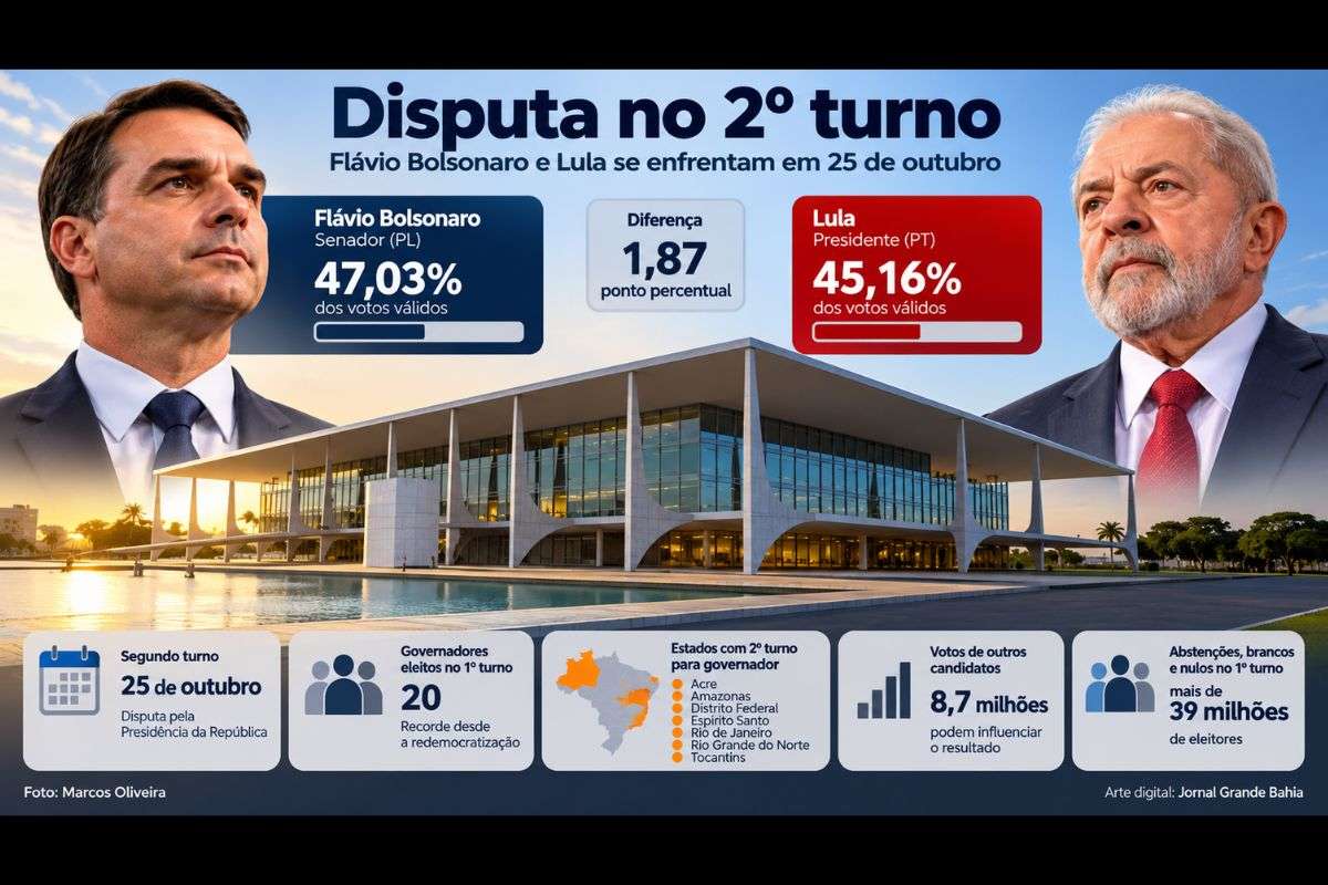 Alianças estaduais, desempenho em São Paulo, Bahia e Minas Gerais e adesões de candidatos derrotados integram as estratégias das campanhas para a votação de 25 de outubro.