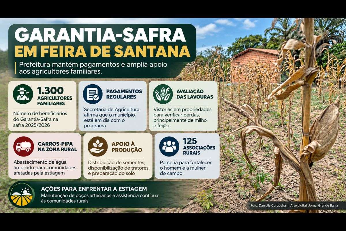 Secretaria de Agricultura afirma que pagamentos do programa estão regulares, intensifica atendimento com carros-pipa e mantém ações de apoio à produção em parceria com 125 associações rurais.