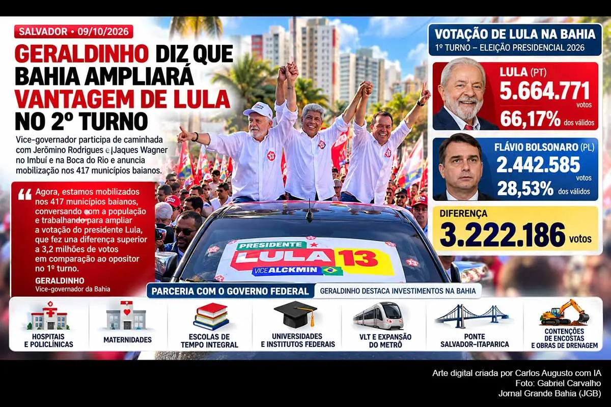 Geraldo Júnior afirmou que a base de Jerônimo Rodrigues pretende ampliar a votação de Lula na Bahia no segundo turno contra Flávio Bolsonaro. Lula recebeu 5,66 milhões de votos no estado e abriu vantagem de 3,22 milhões, enquanto Flávio liderou nacionalmente no primeiro turno. A mobilização envolve Jerônimo, Rui Costa e Jaques Wagner e terá como focos os 417 municípios, a redução da abstenção e a votação de 25/10/2026.