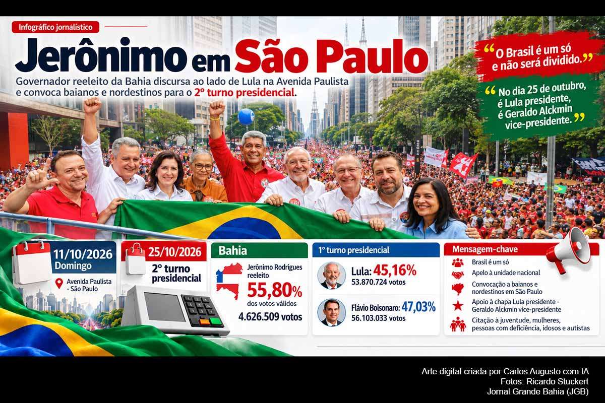 O governador reeleito da Bahia, Jerônimo Rodrigues, participou no domingo (11/10/2026) de ato com Lula e Geraldo Alckmin na Avenida Paulista, em São Paulo. Após ser reeleito no primeiro turno com 4.626.509 votos, ou 55,80% dos válidos, Jerônimo convocou baianos e nordestinos residentes no estado paulista a participar do segundo turno presidencial, marcado para 25/10/2026, entre Lula e Flávio Bolsonaro.