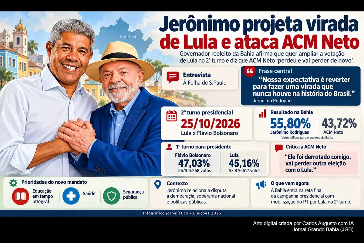 Reeleito governador da Bahia com 55,80% dos votos válidos, Jerônimo Rodrigues afirmou que pretende ampliar a votação de Lula no segundo turno contra Flávio Bolsonaro, marcado para 25/10/2026. Em entrevista à Folha, criticou o apoio de ACM Neto ao candidato do PL, projetou a disputa política por Salvador e indicou educação integral, saúde e segurança pública como prioridades do novo mandato.