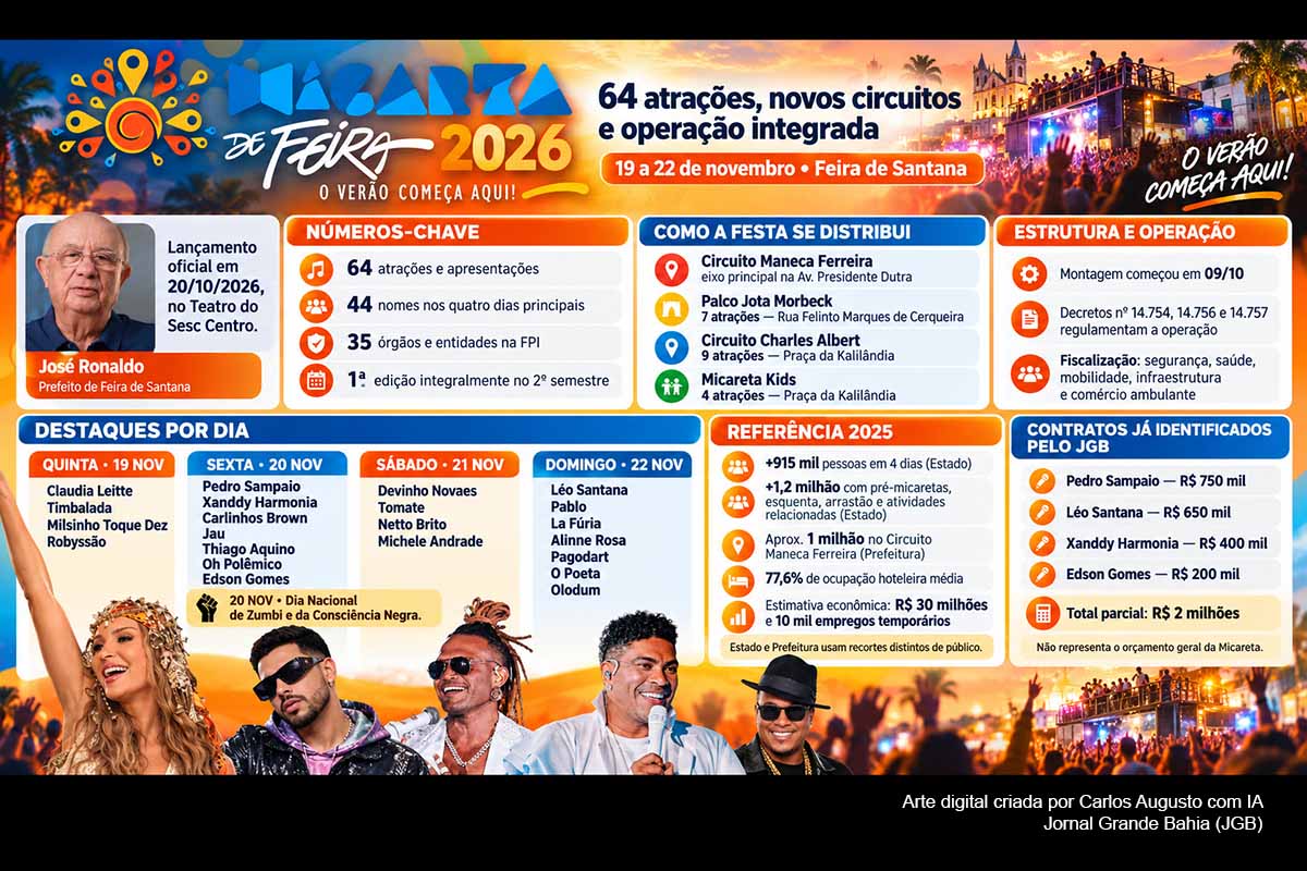 A Micareta de Feira 2026 será realizada de 19 a 22 de novembro com 64 atrações listadas na programação principal e nos espaços complementares. Circuito Maneca Ferreira, Palco Jota Morbeck, Circuito Charles Albert e Micareta Kids compõem a estrutura cultural. A operação preventiva reúne 35 órgãos. Orçamento consolidado, horários dos trios e detalhamento integral dos serviços permanecem entre os pontos que exigem acompanhamento público.