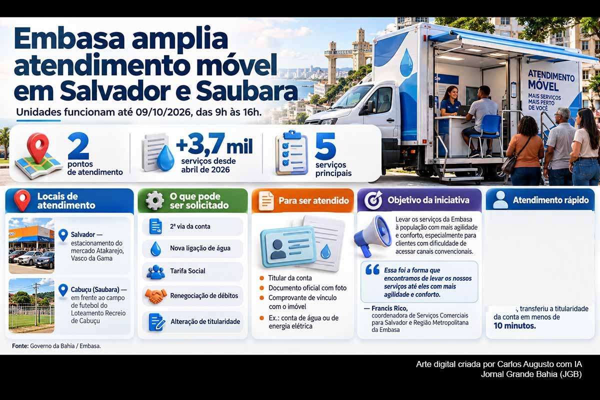 O Governo da Bahia mantém unidades móveis da Embasa em Salvador e Cabuçu, distrito de Saubara, até 09/10/2026, das 9h às 16h. Os postos oferecem segunda via, novas ligações, renegociação, mudança de titularidade e Tarifa Social. Desde abril, mais de 3,7 mil serviços foram realizados. A iniciativa amplia o atendimento presencial enquanto Embasa e Agersa avançam na adequação da Tarifa Social às regras nacionais.