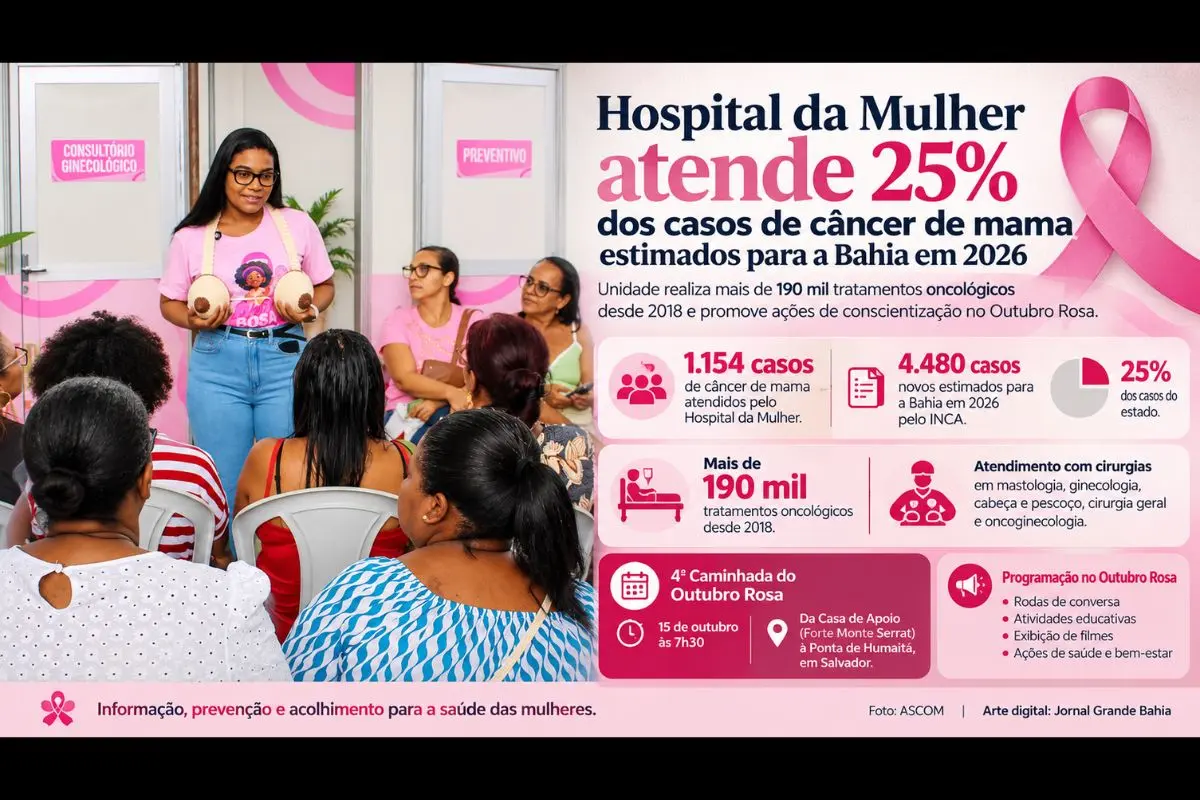 Unidade concentra cerca de 25% dos casos estimados de câncer de mama no estado para 2026.