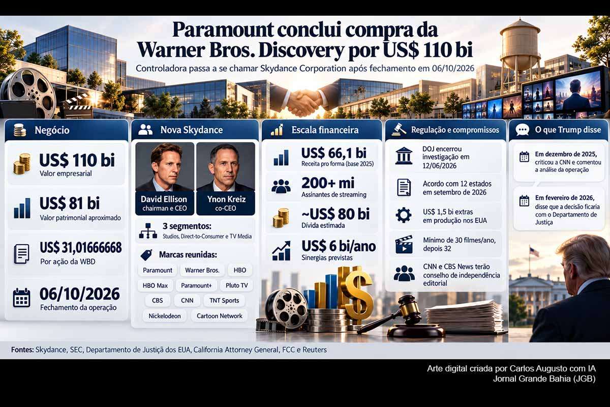 A Paramount concluiu a aquisição da Warner Bros. Discovery por US$ 110 bilhões e rebatizou a controladora como Skydance Corporation, reunindo Paramount, Warner Bros., HBO, CNN, CBS e grandes plataformas de streaming. Liderado por David Ellison e Ynon Kreiz, o grupo apresenta receita pro forma histórica superior a US$ 66 bilhões, enfrenta elevada dívida e compromissos antitruste, enquanto declarações de Donald Trump ampliam o escrutínio sobre a independência editorial.