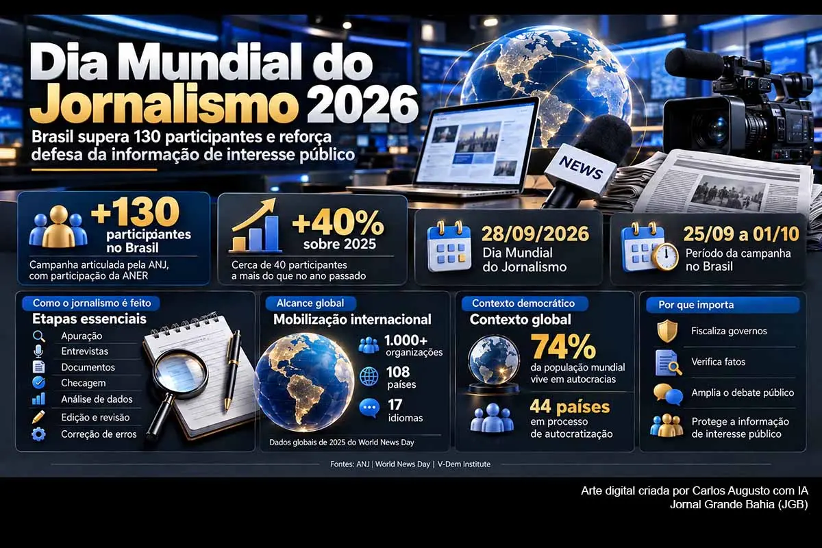 O Dia Mundial do Jornalismo 2026 reuniu mais de 130 participantes no Brasil, recorde da campanha articulada pela ANJ, com participação da ANER. A mobilização destacou apuração, checagem e sustentabilidade da imprensa em um cenário de avanço da inteligência artificial, queda da confiança nas notícias e deterioração de liberdades em diversos países. Dados do V-Dem, Reuters Institute, RSF e UNESCO dimensionam os desafios enfrentados pelo jornalismo profissional.