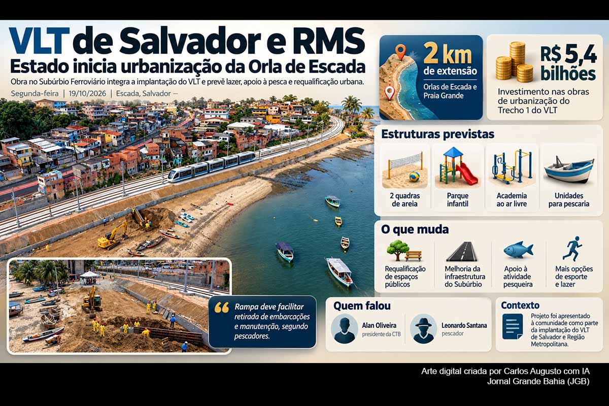 O Governo da Bahia iniciou, nesta segunda-feira (19/10/2026), a urbanização da Orla de Escada, no Subúrbio Ferroviário de Salvador, como intervenção associada ao VLT de Salvador e RMS. O projeto prevê quadras de areia, parque infantil, academia, estruturas para pescadores e integração com a Orla de Praia Grande. O sistema do VLT possui investimento total informado de R$ 5,4 bilhões, e a execução das obras deverá ser acompanhada quanto aos prazos e entregas.