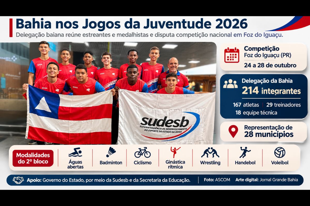 Delegação baiana reúne 167 atletas de 28 municípios e recebe apoio do Governo do Estado para disputar competições nacionais em diferentes modalidades esportivas.