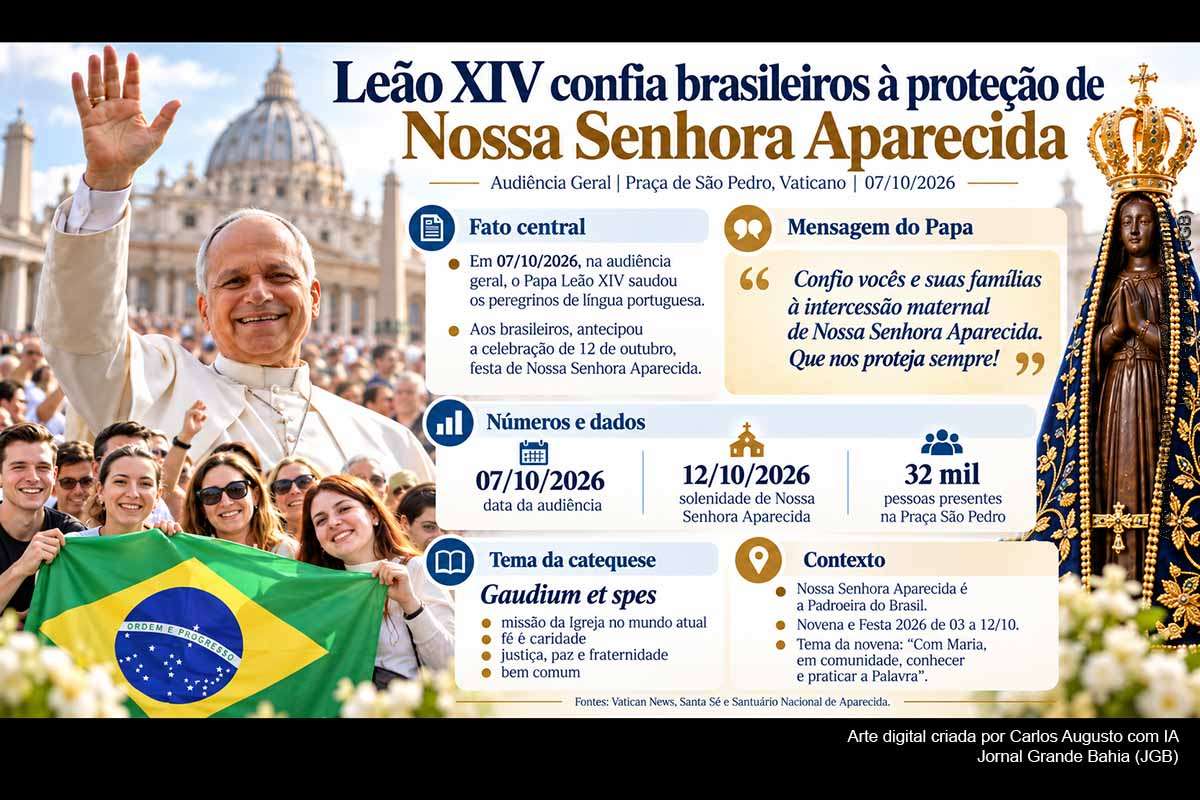 O Papa Leão XIV confiou os brasileiros e suas famílias à intercessão de Nossa Senhora Aparecida durante a Audiência Geral de 07/10/2026, no Vaticano. A saudação ocorreu após catequese sobre a Gaudium et spes, dedicada à missão da Igreja, à justiça, à paz e à fraternidade. A manifestação antecede a festa de 12 de outubro e a conclusão da Novena da Padroeira no Santuário Nacional.