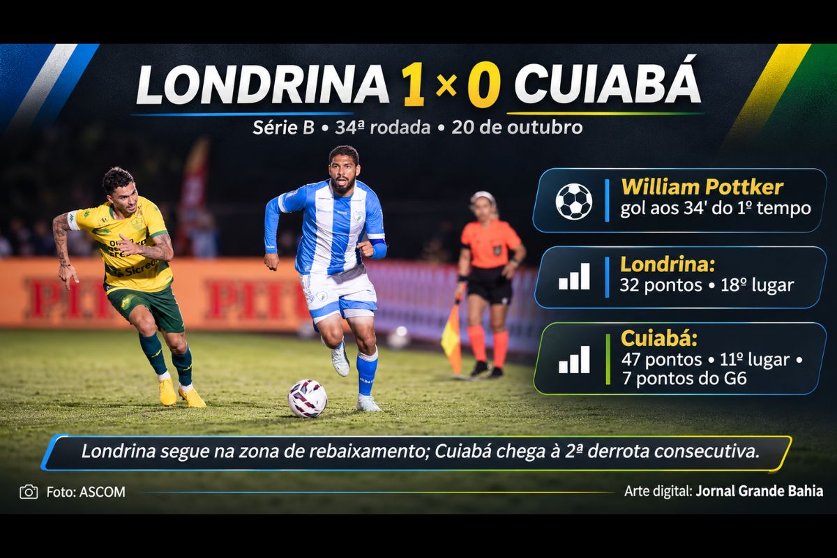 Gol de William Pottker garantiu a vitória do Londrina na 34ª rodada, enquanto o Cuiabá sofreu a segunda derrota consecutiva e viu diminuir suas chances de acesso à Série A.