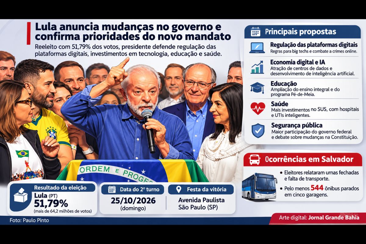 Presidente reeleito anuncia maior participação popular, investimentos em tecnologia, educação e saúde, enquanto eleitores relatam dificuldades para votar na capital baiana após problemas na circulação de ônibus e fechamento de seções eleitorais.