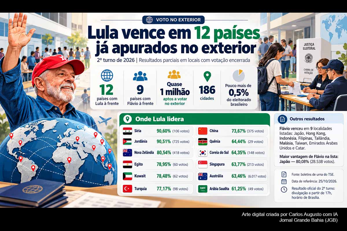 Luiz Inácio Lula da Silva venceu em diversos países onde a votação do segundo turno de 2026 já havia terminado, com resultados expressivos na Síria, Jordânia, Nova Zelândia, Egito, China e Austrália. Flávio Bolsonaro obteve vantagem em países como Japão e Emirados Árabes Unidos. Os boletins de urna divulgados pelo TSE mostram diferenças importantes entre localidades, enquanto a totalização oficial nacional permanece dependente do encerramento da votação no Brasil.
