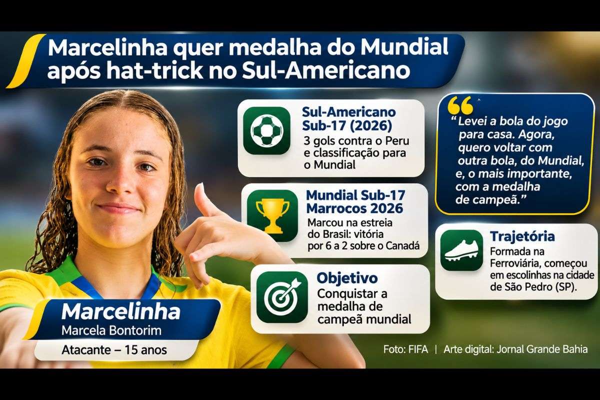 Jogadora da Ferroviária marcou três gols contra o Peru no torneio continental, balançou as redes na estreia do Mundial no Marrocos e busca conquistar uma medalha inédita para o Brasil na categoria.