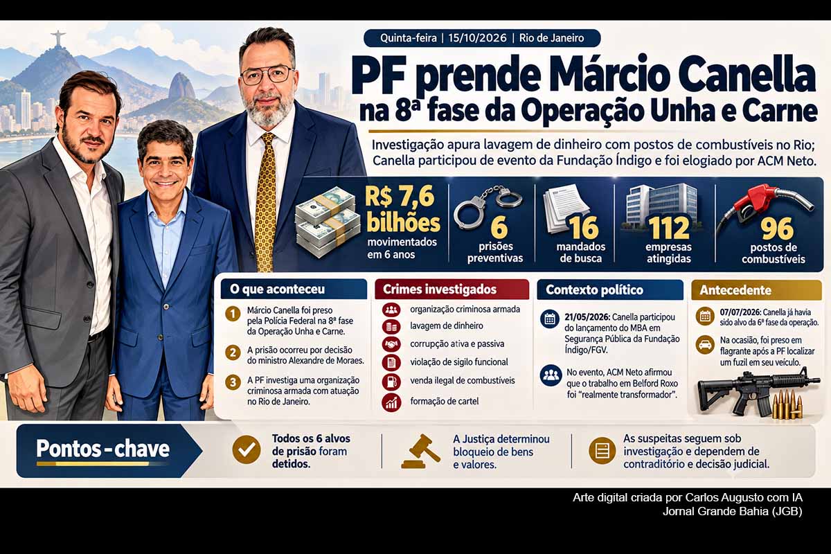 A Polícia Federal prendeu preventivamente Márcio Canella na oitava fase da Operação Unha e Carne, que investiga organização suspeita de utilizar postos de combustíveis para lavagem de dinheiro e movimentar mais de R$ 7,6 bilhões. Canella, eleito deputado estadual em outubro, participou em maio do lançamento do MBA em Segurança Pública da Fundação Índigo e foi elogiado por ACM Neto. As suspeitas permanecem sob investigação e dependem de contraditório e decisão judicial.