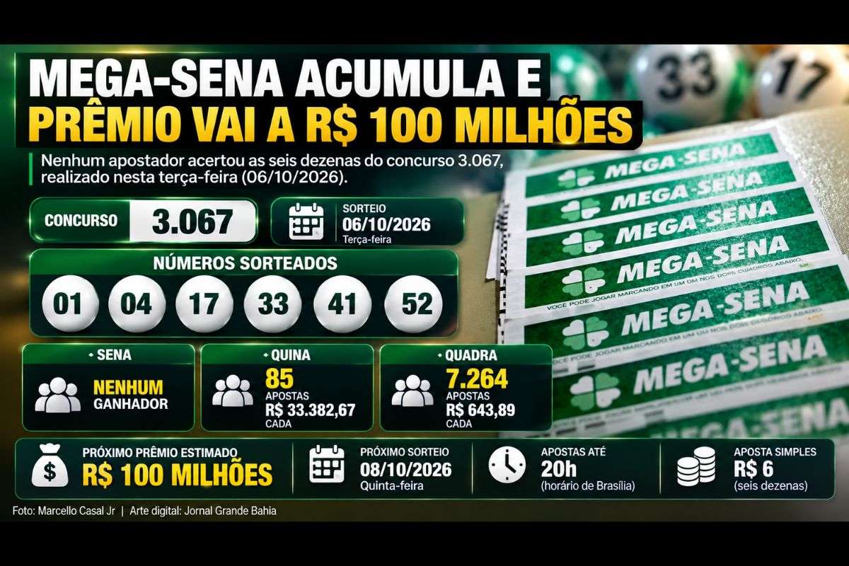 Nenhum apostador acertou as seis dezenas sorteadas nesta terça-feira (06/10/2026); 85 apostas fizeram a quina e 7.264 acertaram a quadra.