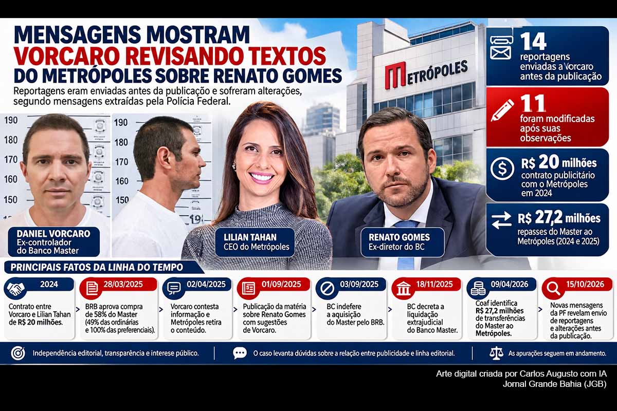 Mensagens extraídas pela Polícia Federal indicam que Daniel Vorcaro recebeu antecipadamente reportagens do Metrópoles, sugeriu alterações e opinou sobre textos relacionados ao então diretor do Banco Central Renato Gomes, durante a análise da compra do Master pelo BRB. O caso envolve contrato publicitário de R$ 20 milhões, repasses de R$ 27,2 milhões registrados pelo Coaf e questionamentos sobre independência editorial, enquanto a direção do portal nega interferência comercial na cobertura.