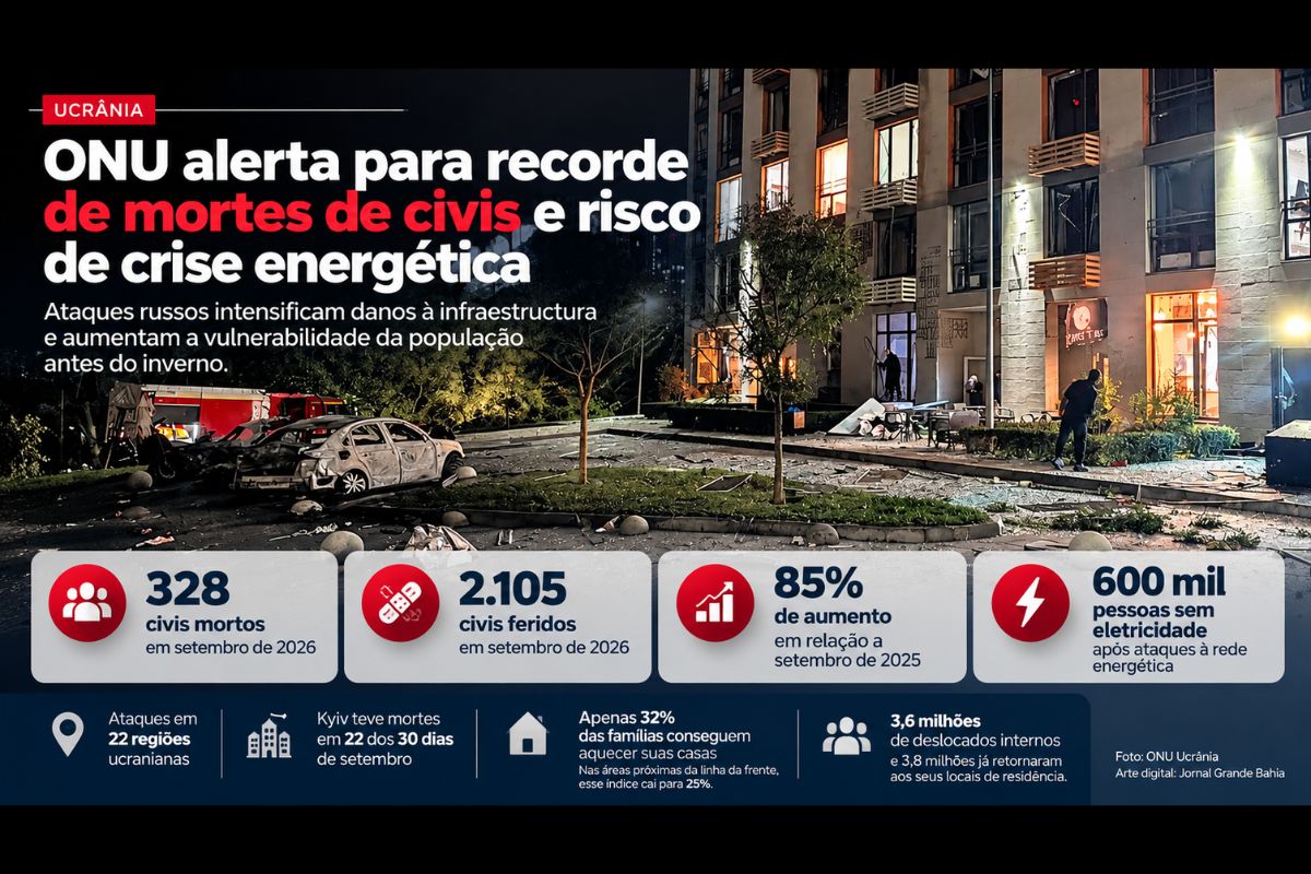 Missão de direitos humanos contabilizou 328 mortos e 2.105 feridos em setembro de 2026, enquanto ataques à infraestrutura elétrica e dificuldades de aquecimento ampliam a vulnerabilidade da população ucraniana.