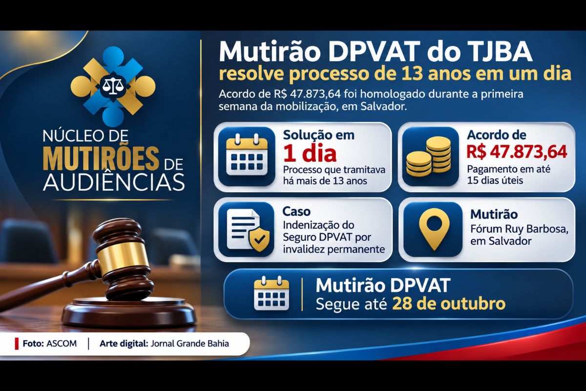 Iniciativa do Tribunal de Justiça da Bahia realizou perícia médica e homologou acordo indenizatório no mesmo dia; mutirão no Fórum Ruy Barbosa, em Salvador, segue até 28 de outubro.