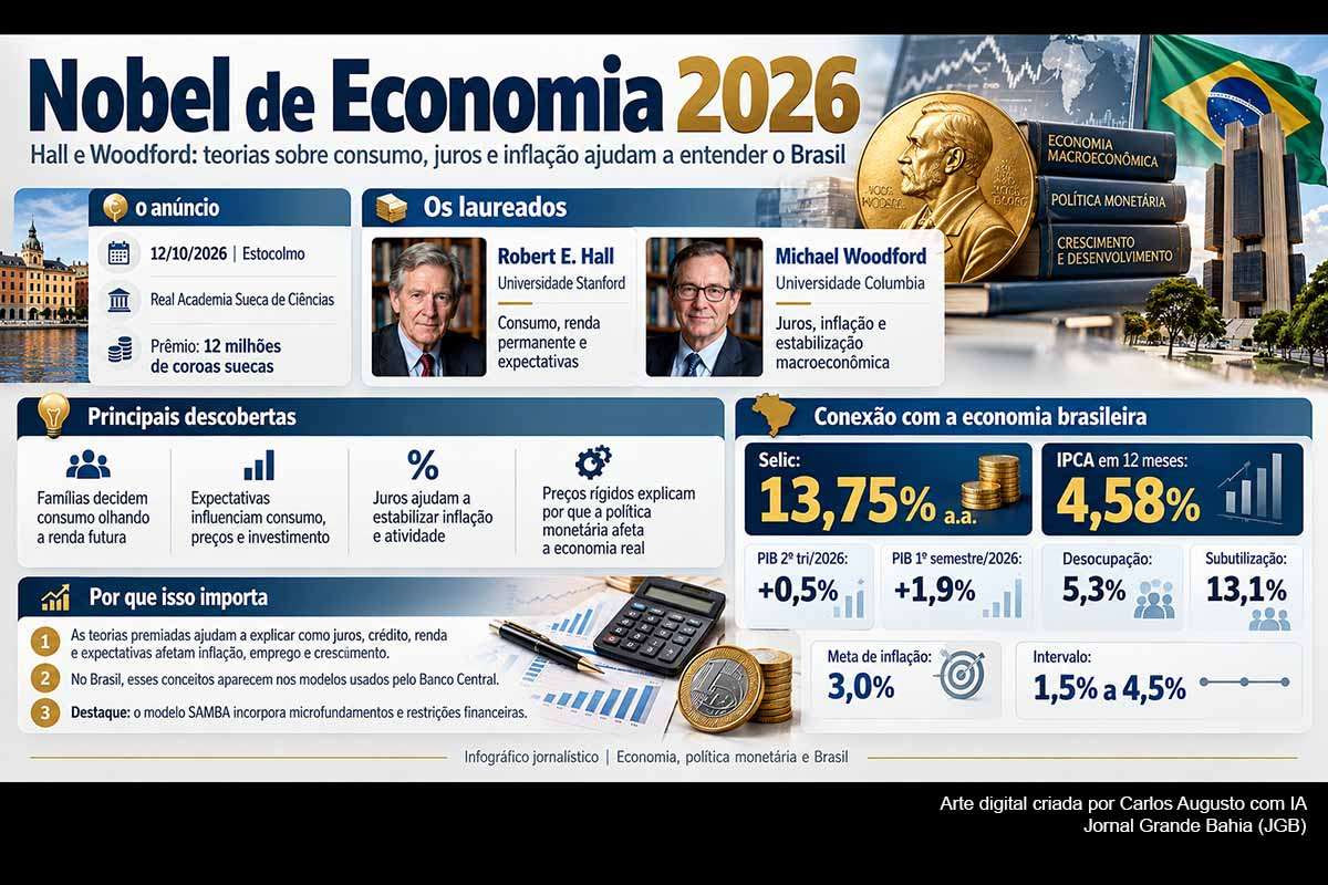 Robert E. Hall e Michael Woodford receberam o Nobel de Economia de 2026 pelos fundamentos microeconômicos da estabilização macroeconômica. Seus estudos mostram como expectativas, consumo, juros, rigidez de preços e hiato do produto influenciam inflação e atividade. No Brasil, conceitos semelhantes integram modelos usados pelo Banco Central em um cenário de Selic de 13,75%, inflação de 4,58% em 12 meses e desaceleração do PIB.