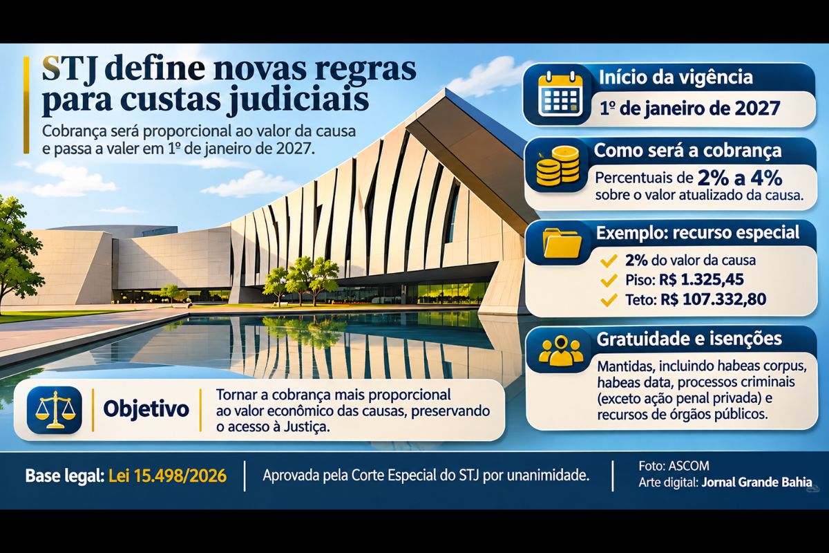 Resolução aprovada pela Corte Especial estabelece cobrança proporcional ao valor das causas em processos com conteúdo econômico, com percentuais de 2% a 4%, limites por classe processual e manutenção das hipóteses legais de gratuidade.