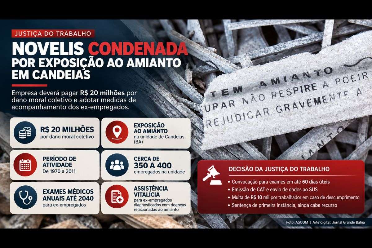 Decisão atende ação do Ministério Público do Trabalho, determina exames médicos periódicos até 2040 e prevê assistência vitalícia a ex-empregados diagnosticados com doenças relacionadas à substância.