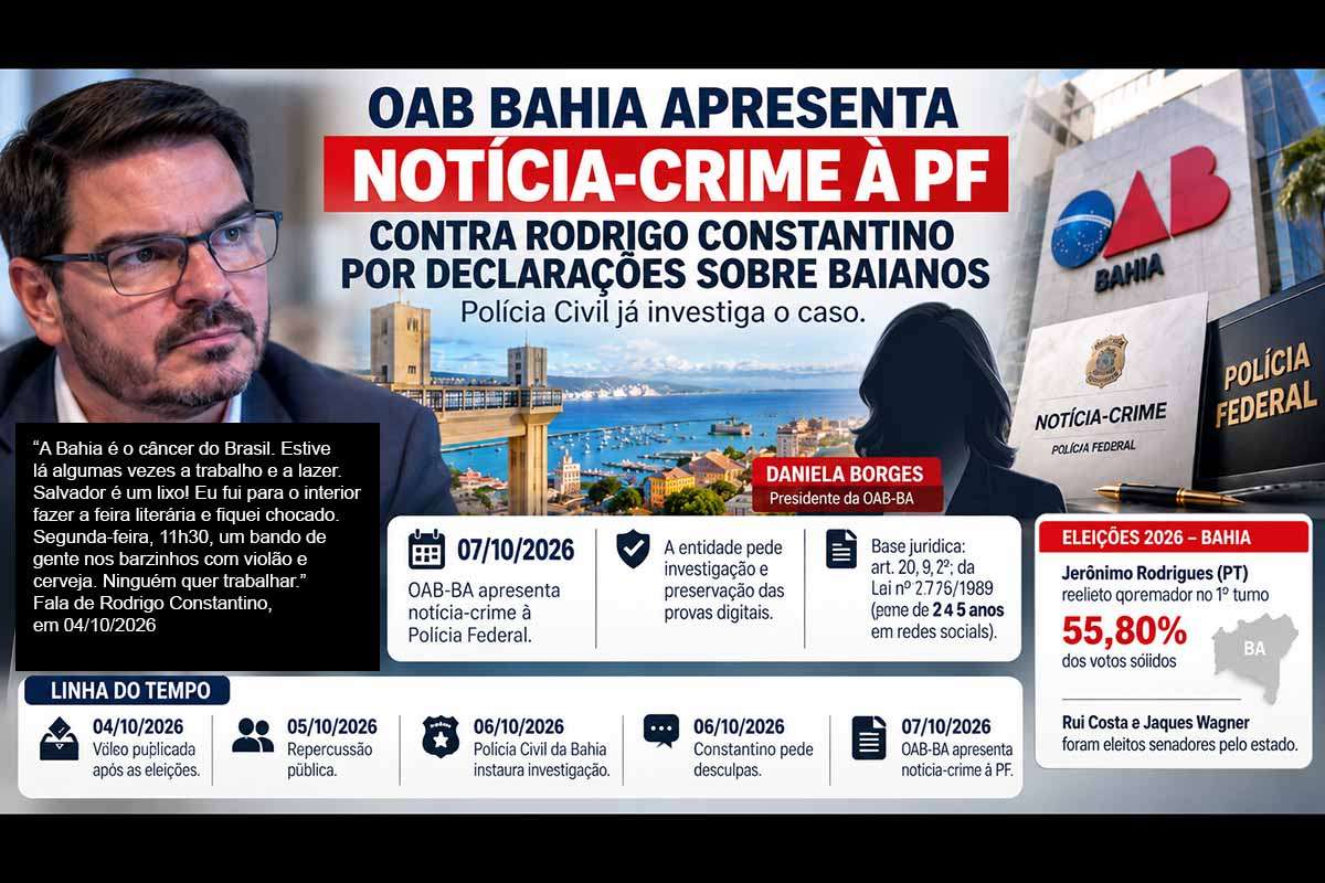 A OAB Bahia apresentou notícia-crime à Polícia Federal contra Rodrigo Constantino por declarações generalizadas sobre baianos publicadas após as Eleições 2026. A entidade pede investigação, preservação das provas digitais e análise à luz da Lei nº 7.716/1989. A Polícia Civil já instaurou procedimento. A tipificação, a competência, o alcance das publicações e eventuais responsabilidades permanecem dependentes da apuração das autoridades.