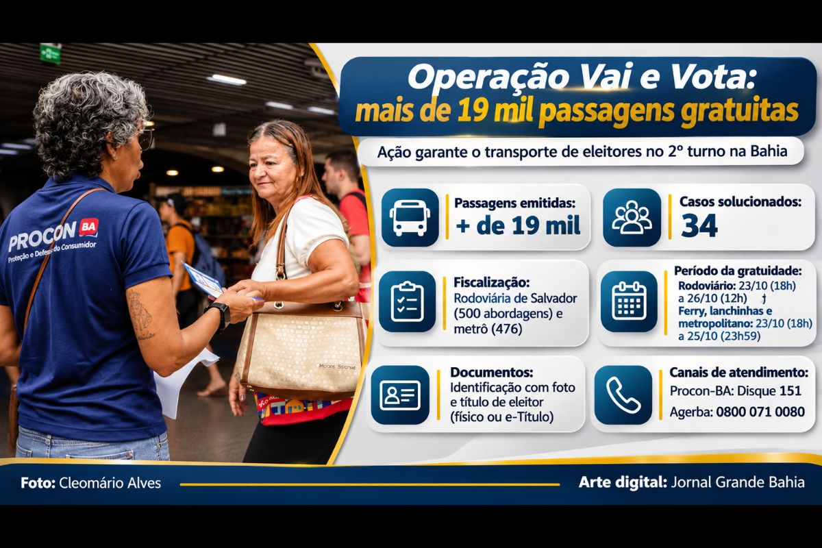 Fiscalização do Procon-BA e da Agerba solucionou 34 ocorrências e orientou passageiros sobre as regras para utilizar o transporte gratuito durante o segundo turno das eleições, marcado para domingo (25).