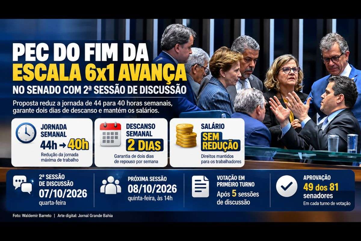 PEC 221/2019 propõe reduzir a jornada semanal de 44 para 40 horas, garantir dois dias de descanso e manter os salários.