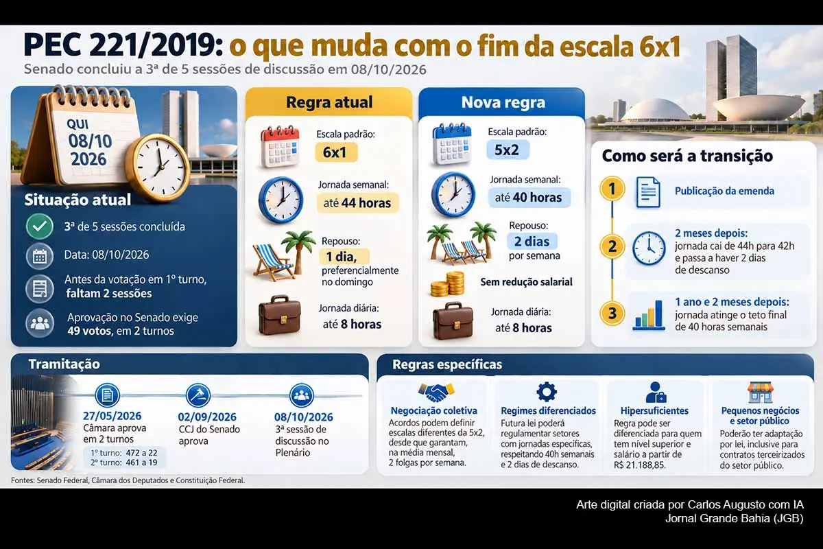 O Senado realizou nesta quinta-feira (08/10/2026) a terceira sessão de discussão da PEC 221/2019, que reduz a jornada máxima de 44 para 40 horas semanais, prevê dois dias de descanso, preserva salários e estabelece transição de 14 meses. Já aprovada pela Câmara e pela CCJ do Senado, a proposta ainda precisa de duas sessões e votação em dois turnos, com pelo menos 49 votos em cada etapa.