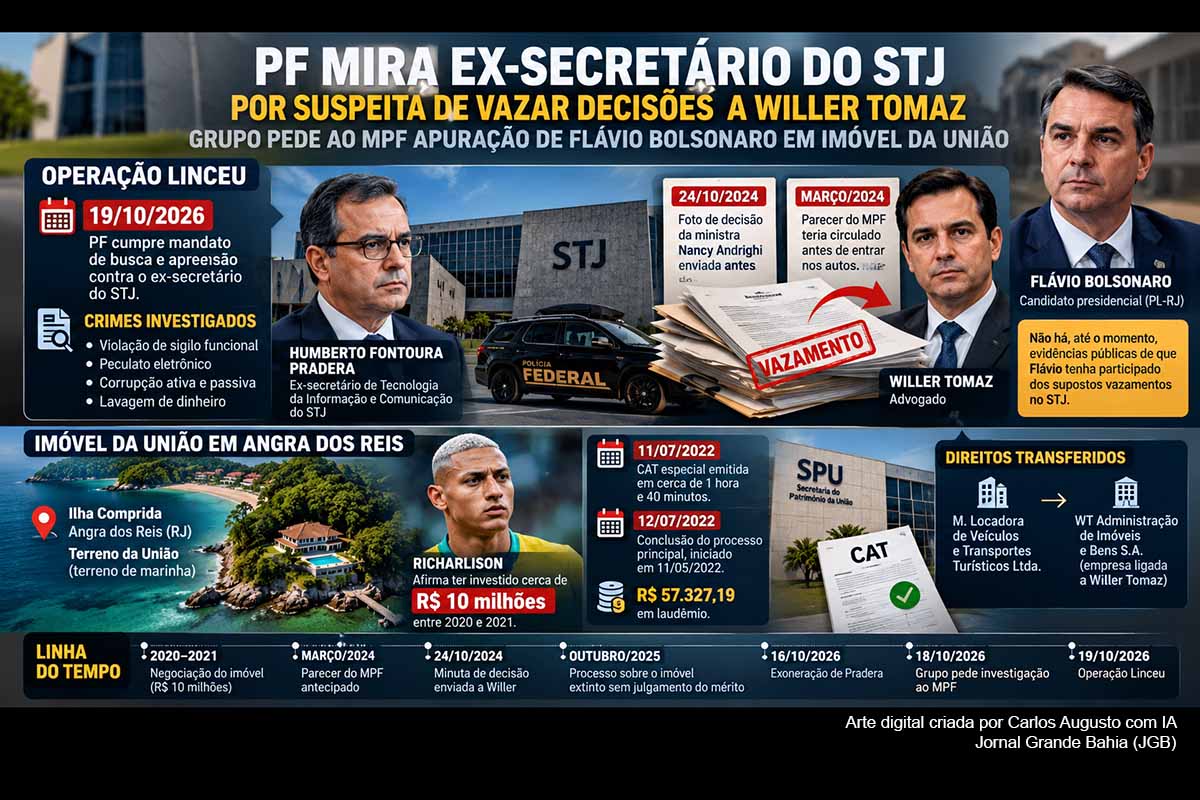 A PF realizou busca contra Humberto Pradera, ex-secretário de tecnologia do STJ, por suspeita de antecipar decisões e informações ao advogado Willer Tomaz. Paralelamente, o MPF recebeu representação para apurar a transferência de direitos sobre terreno da União em Angra dos Reis disputado por pessoas ligadas a Richarlison e empresa de Tomaz. Flávio Bolsonaro nega irregularidades, e os diferentes procedimentos permanecem sem conclusão sobre responsabilidades.