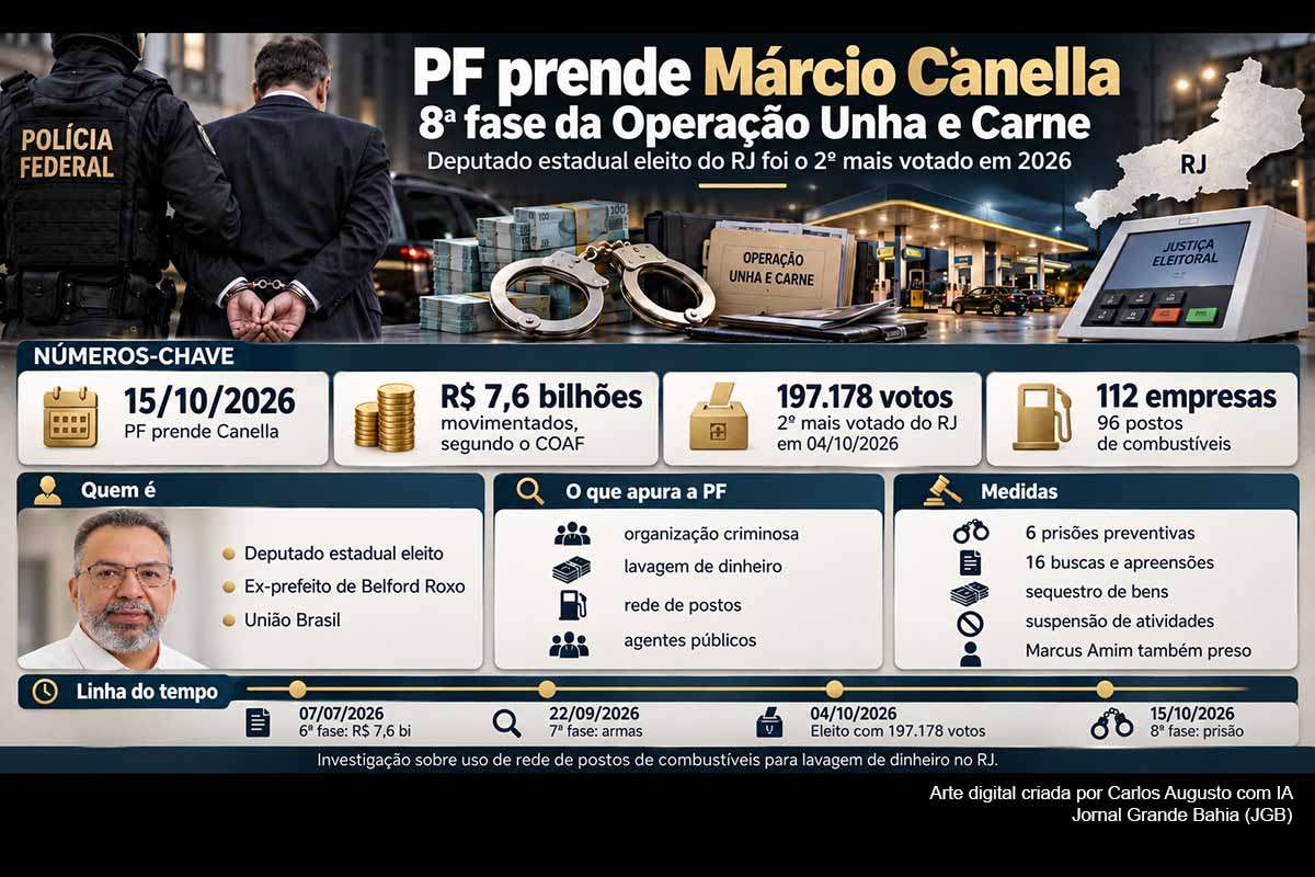 A Polícia Federal prendeu Márcio Canella, segundo deputado estadual mais votado do Rio em 2026, e o ex-chefe da Polícia Civil Marcus Amim na oitava fase da Operação Unha e Carne. A investigação apura uma organização suspeita de utilizar postos de combustíveis para lavagem de dinheiro e aponta movimentações superiores a R$ 7,6 bilhões. A Justiça também atingiu 112 empresas, entre elas 96 postos, enquanto os desdobramentos judiciais e eleitorais permanecem em aberto.