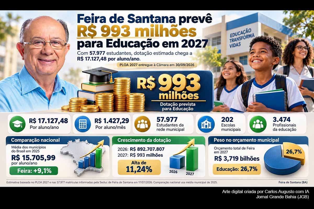 O PLOA 2027 apresentado pelo Governo José Ronaldo prevê R$ 993 milhões para a Educação de Feira de Santana. Mantidas as atuais 57.977 matrículas, a dotação equivale a aproximadamente R$ 17,1 mil por estudante, cerca de 9,1% acima da média municipal brasileira de 2025. A comparação é nominal e envolve períodos distintos. Câmara, Prefeitura, Seduc e órgãos de controle deverão acompanhar a aprovação, composição e execução efetiva dos recursos.