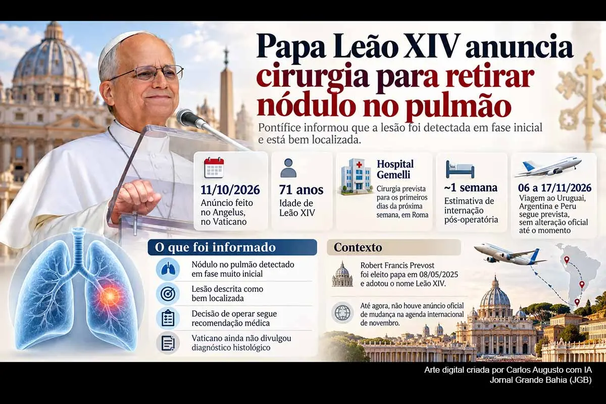 O Papa Leão XIV, de 71 anos, anunciou neste domingo (11/10/2026) que será submetido a cirurgia para retirar um nódulo localizado no pulmão, identificado em fase inicial. O procedimento ocorrerá no Policlínico Gemelli, em Roma, e deverá exigir cerca de uma semana de internação. O Vaticano ainda não informou a natureza da lesão. A recuperação será acompanhada também diante da viagem papal à América do Sul prevista para novembro.