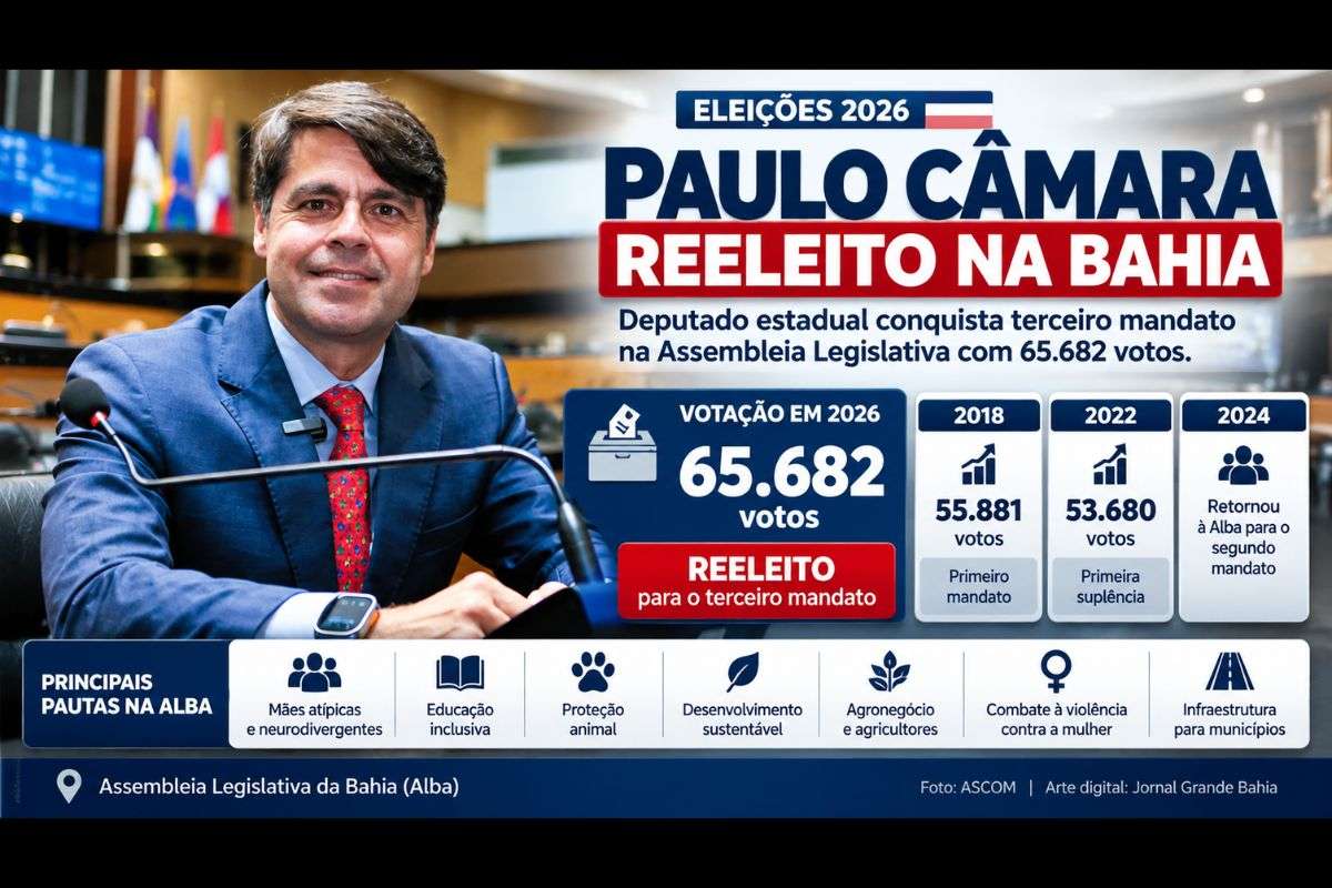 Candidato do PL ampliou a votação em relação a 2018 e 2022 e seguirá na Assembleia Legislativa da Bahia para novo período parlamentar.