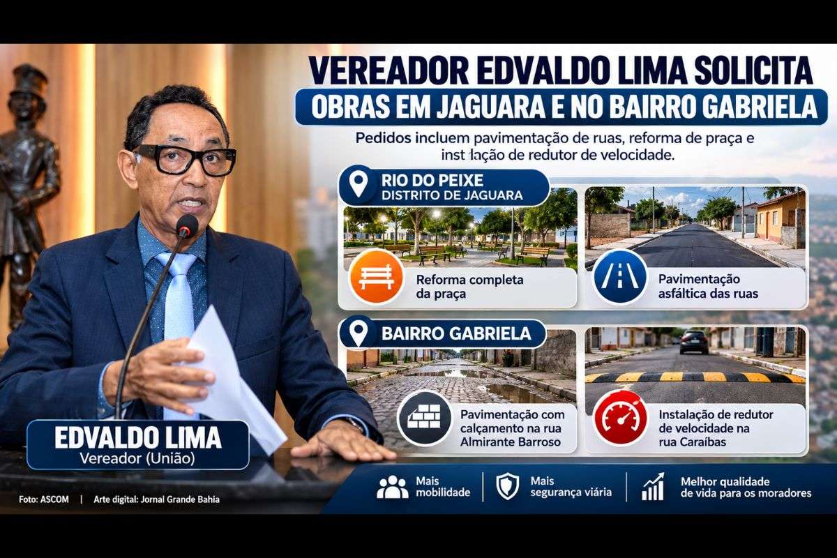 Indicações apresentadas na Câmara Municipal incluem obras no Rio do Peixe, Jaguara, Gabriela e Tiquaruçu, com pedidos de pavimentação, requalificação de espaços públicos e instalação de redutor de velocidade.