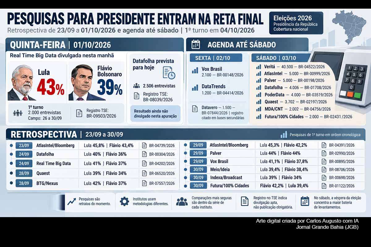 A disputa presidencial chega aos últimos dias antes do primeiro turno com novas pesquisas previstas até sábado. Desde 23 de setembro, AtlasIntel, Datafolha, Real Time Big Data, Quaest, BTG/Nexus, Palver, Vox Brasil, Meio/Ideia, Indexa e Futura divulgaram levantamentos nacionais, todos com registros identificados no TSE. Nesta quinta-feira, a Real Time mostrou Lula com 43% e Flávio Bolsonaro com 39%; novas rodadas devem ampliar o retrato eleitoral antes da votação.