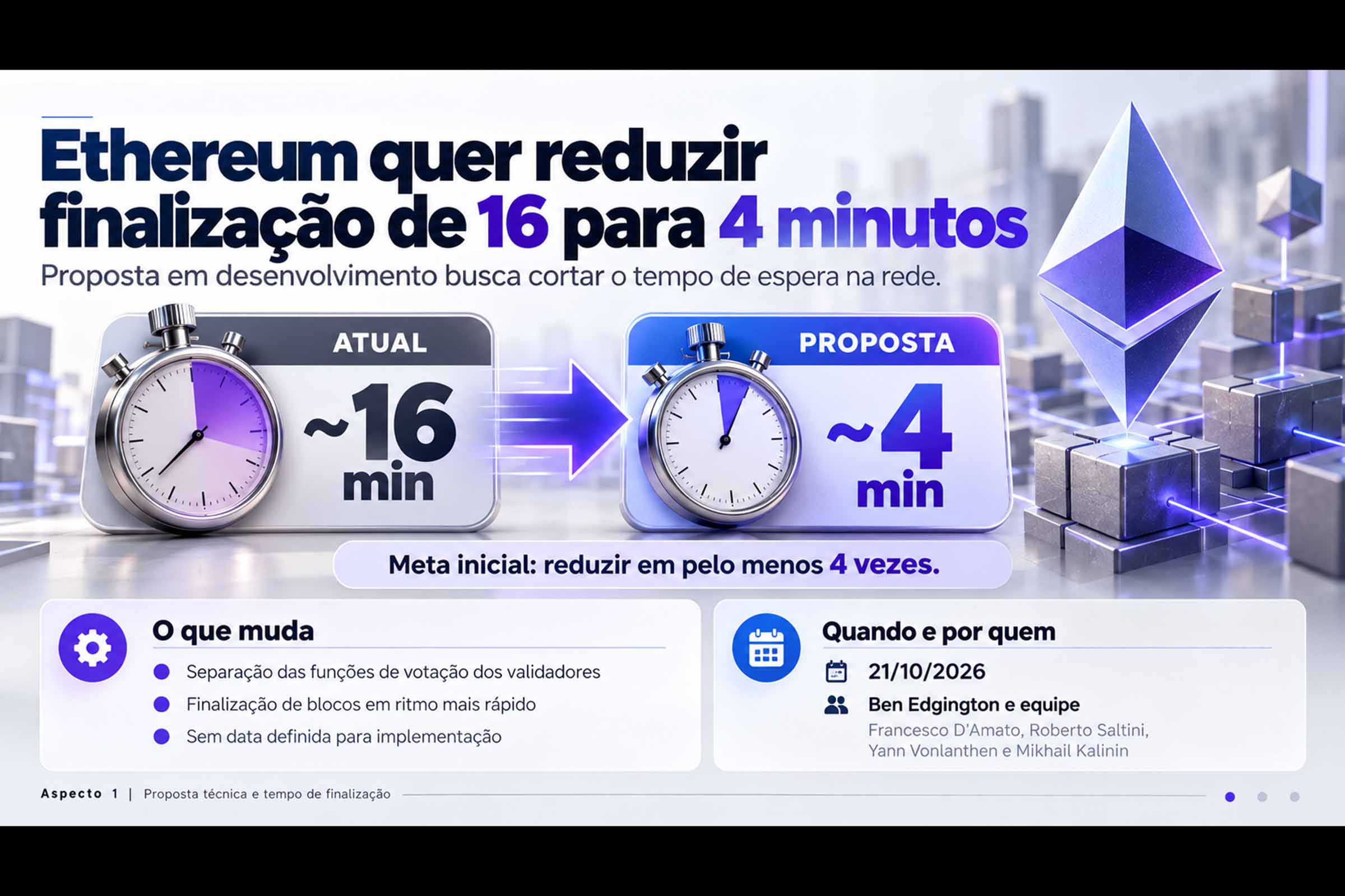 Pesquisadores do Ethereum, liderados por Ben Edgington, estudam reduzir em pelo menos quatro vezes o tempo de finalização das transações, hoje próximo de 16 minutos em média. Em um fluxo de US$ 1 milhão por hora, o capital temporariamente imobilizado poderia cair de cerca de US$ 267 mil para US$ 67 mil. A proposta permanece em desenvolvimento, sem data de implementação, e dependerá de definições técnicas, testes e análise de segurança.