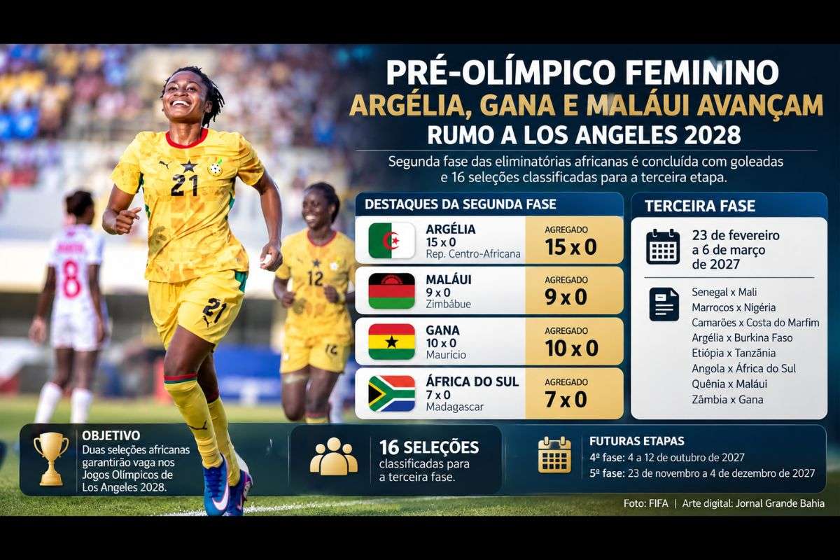 Segunda fase das eliminatórias africanas termina com goleadas, classificação de 16 seleções e confrontos definidos para a terceira etapa do torneio olímpico feminino.