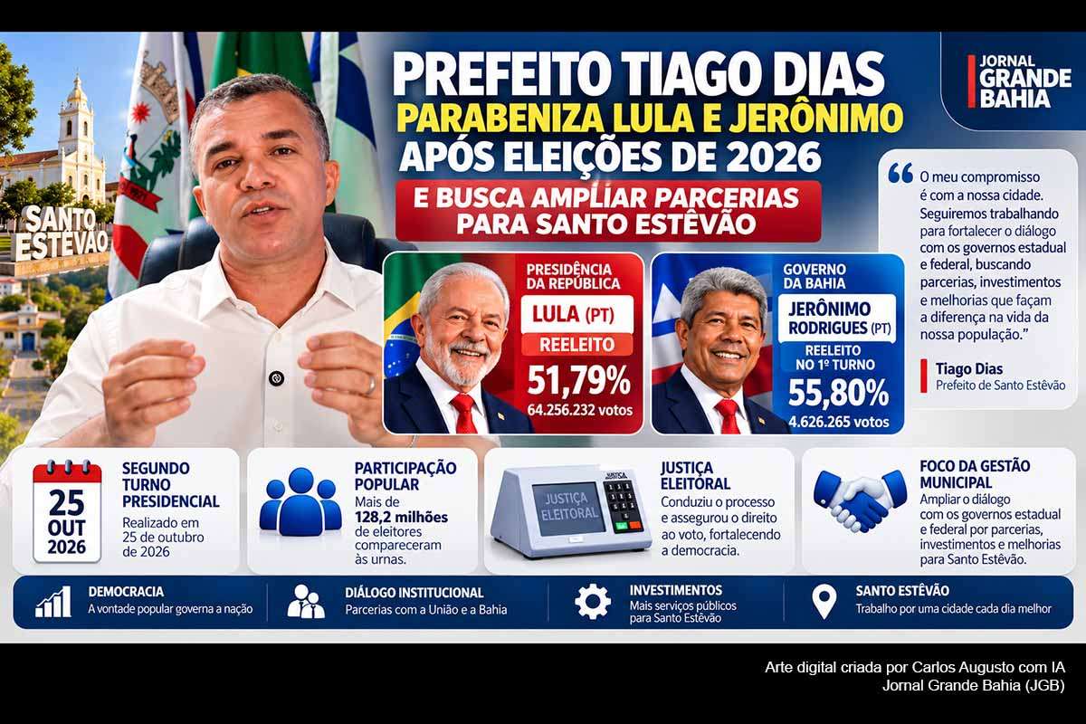 O prefeito de Santo Estêvão, Tiago Dias, parabenizou Lula e Jerônimo Rodrigues pelos resultados das Eleições 2026 e destacou o papel da Justiça Eleitoral e da participação popular. Lula venceu o segundo turno com 51,79% dos votos válidos, enquanto Jerônimo foi reeleito na Bahia com 55,80% no primeiro turno. Tiago afirmou que buscará ampliar o diálogo institucional para obter investimentos e serviços públicos para o município.