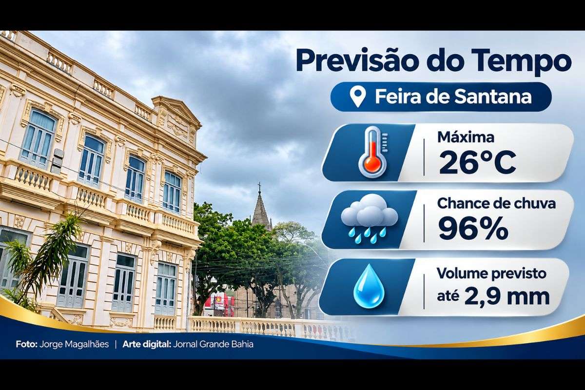 Previsão indica redução das temperaturas em Feira de Santana, com possibilidade de chuva e volume de precipitação de até 2,9 milímetros.