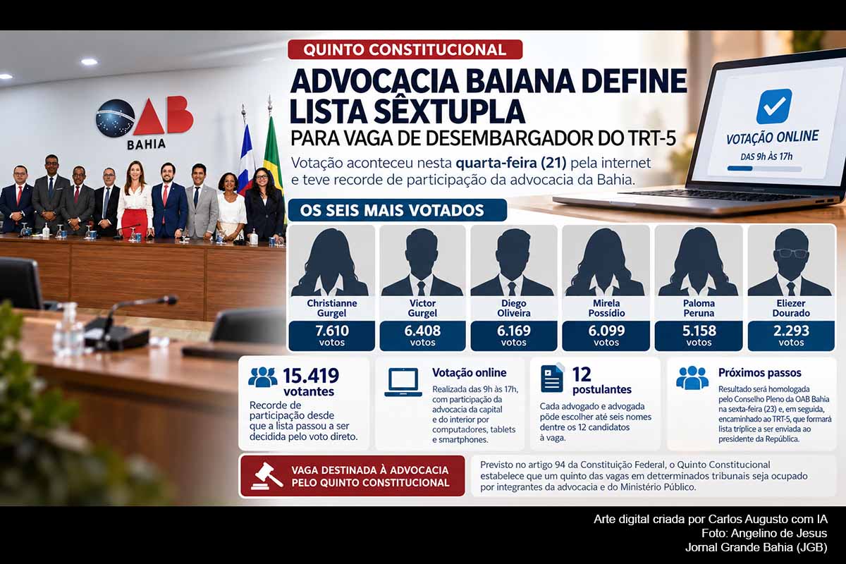 A advocacia baiana escolheu seis nomes para a vaga do Quinto Constitucional no TRT-5, com Christianne Gurgel na liderança, somando 7.610 votos. A consulta online reuniu 15.419 votantes. O resultado será submetido à homologação da OAB-BA em 23/10/2026 e depois seguirá ao Tribunal, que formará lista tríplice antes da decisão final do presidente da República.