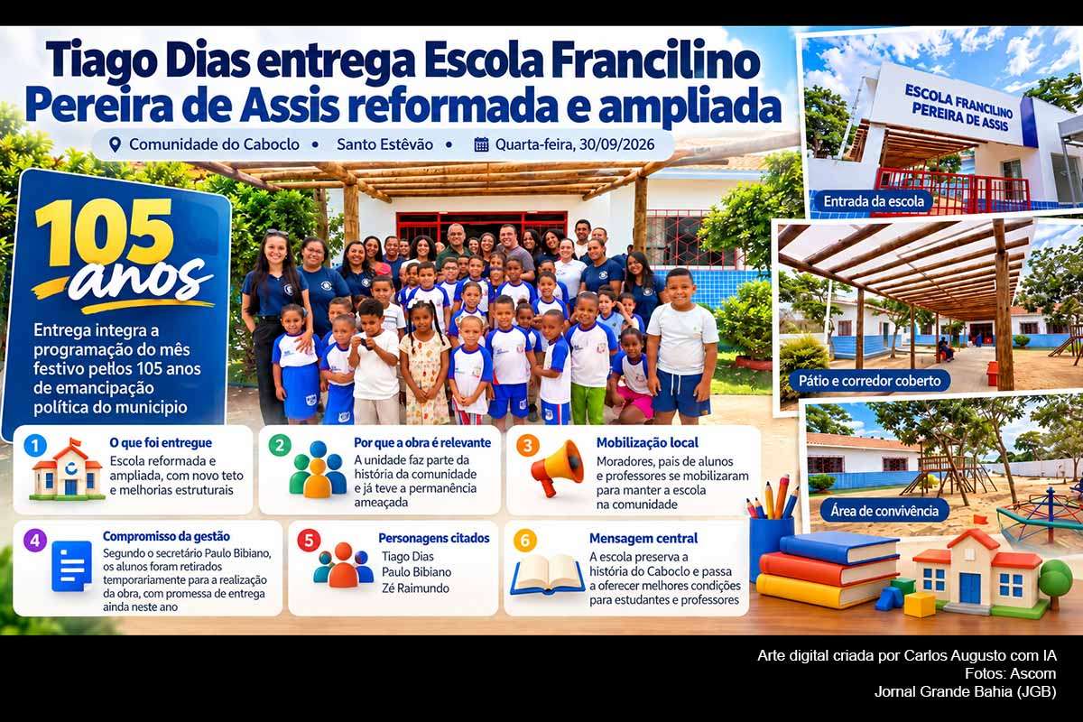 A Prefeitura de Santo Estêvão entregou, em 30 de setembro de 2026, a Escola Francilino Pereira de Assis, na comunidade do Caboclo, após reforma, ampliação, instalação de novo teto e melhorias estruturais. A unidade havia sido defendida por moradores diante de uma possibilidade anterior de fechamento. O prefeito Tiago Dias e o secretário Paulo Bibiano participaram da entrega, integrada à programação dos 105 anos do município.